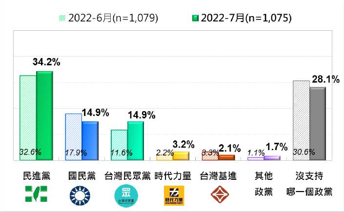 由於安倍遇刺事件，國民黨內對「降半旗」一事雜音四起、致使全黨觀感不佳，本次民調下挫3個百分點。（台灣民意基金會提供）