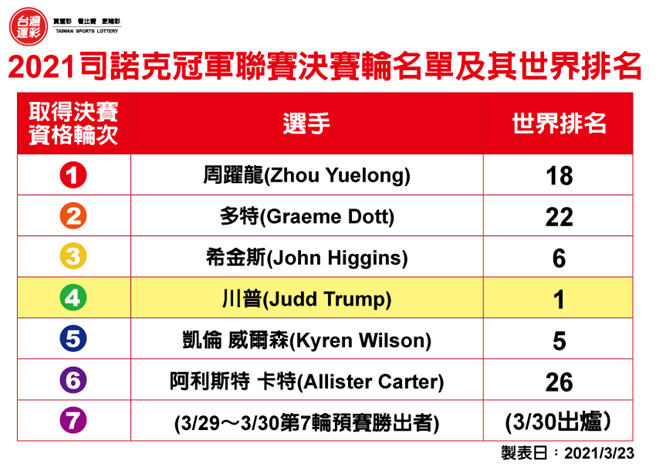 2021司諾克冠軍聯賽決賽輪名單。(台灣運彩提供)