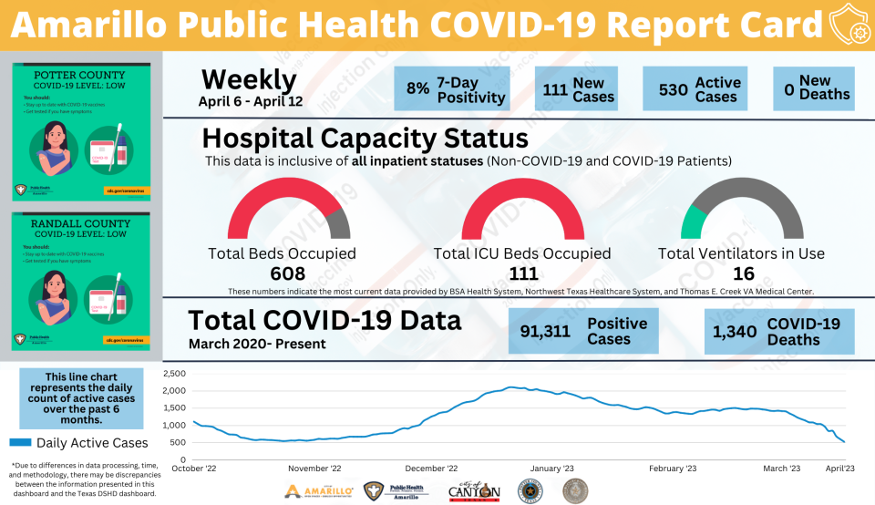 The COVID-19 report card for April 6-12, 2023, issued weekly by the Amarillo Department of Public Health.