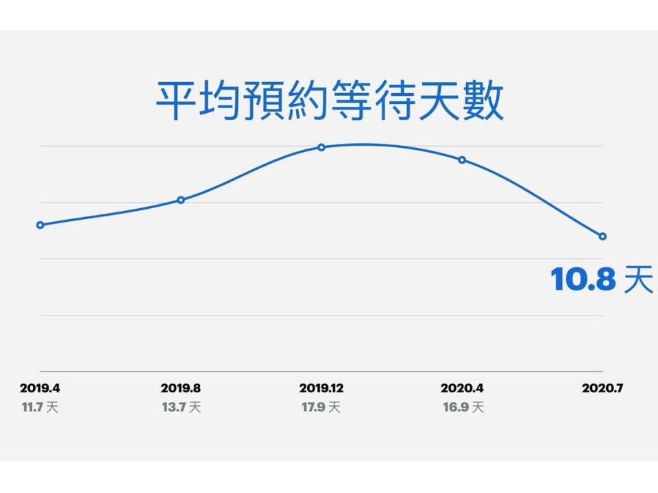 Gogoro在今年五月宣示了「360計畫」後，維修保養平均等待天數已縮短至平均 10.8 天。