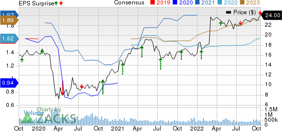 First Horizon Corporation Price, Consensus and EPS Surprise