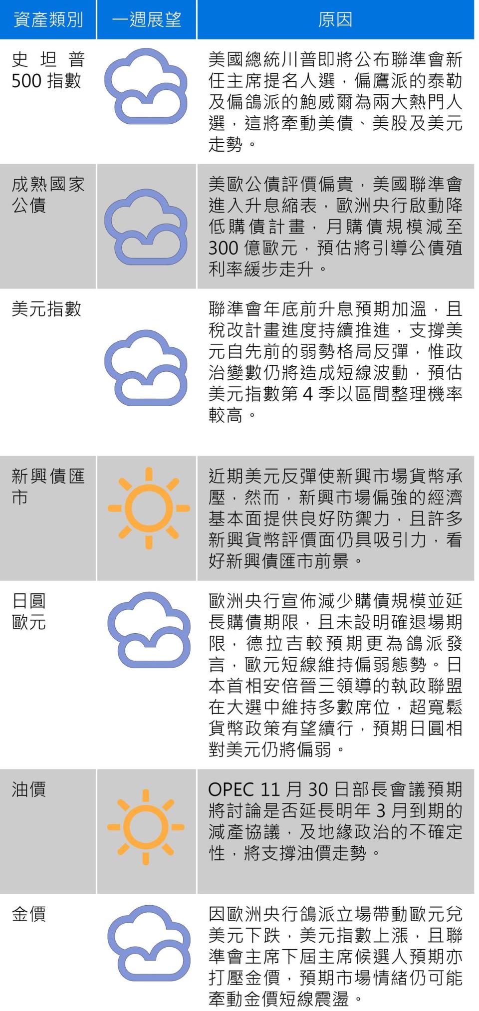 資料來源：富蘭克林證券投顧