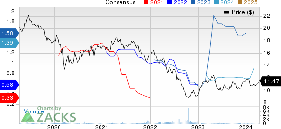 Telenor ASA Price and Consensus