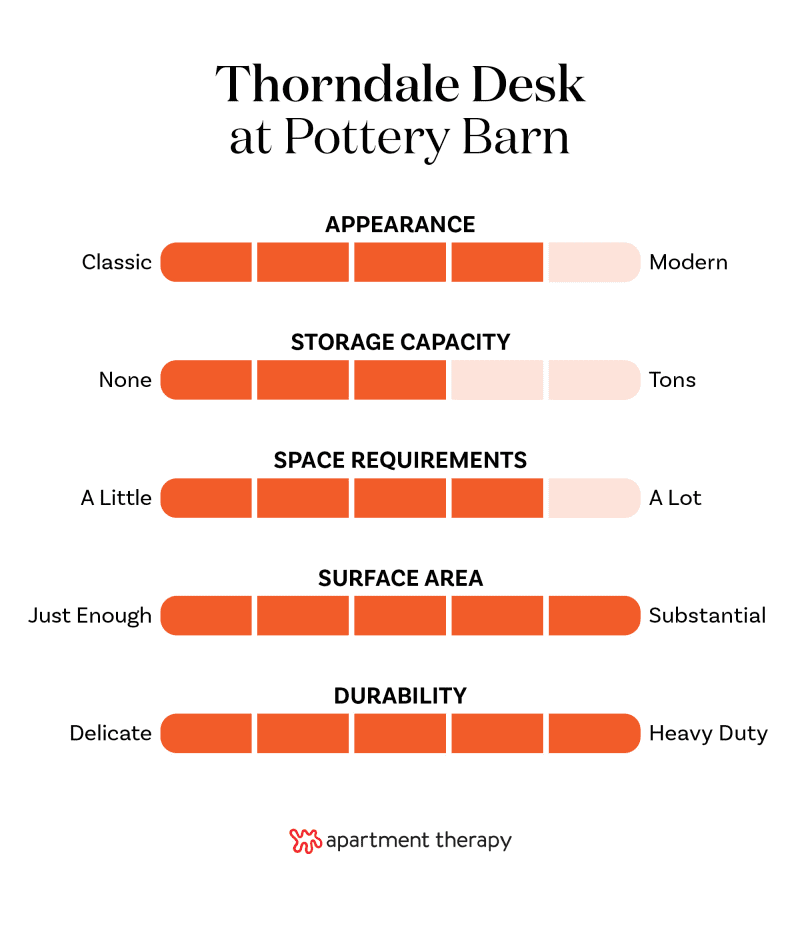 Graphic showing rankings for Pottery Barn Thorndale Reclaimed Wood Writing Desk