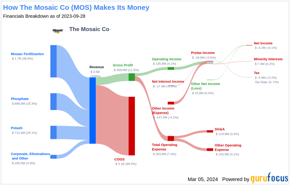 The Mosaic Co's Dividend Analysis