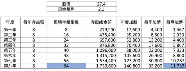 有網友分享自己每年存股8張0056累計8年已64張。（圖／翻攝自PTT）