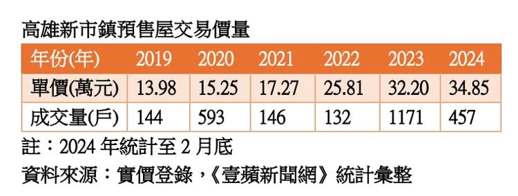 高雄新市鎮歷年預售屋價量