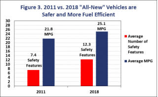 Consumer Federation of America 2018 study mpg vs safety features