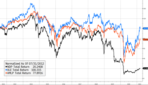 Since inception, an investment in NDP has lost 80% of its value (assuming dividend reinvestment), dramatically worse than energy industry ETFs such as XLE (+0.3%) or AMLP (-23%). [source: Bloomberg]