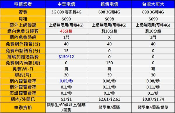 中華電信2017年第三季資費攻略