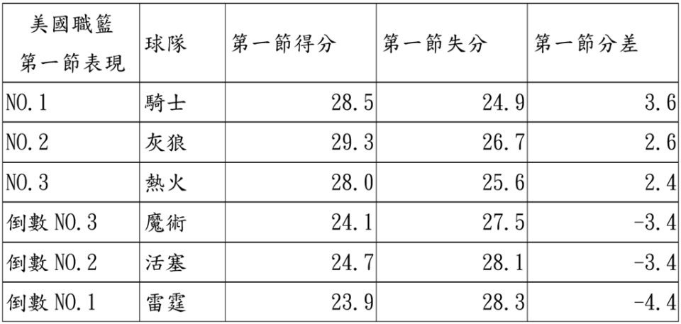 NBA球隊第一節表現
