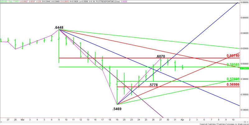 Daily NZD/USD