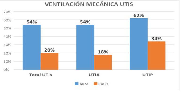 La ocupación de las camas de terapia intensiva en las unidades de adultos (UTIA) y en las pediátricas (UTIP).
Se observa el requerimiento de ventilación mecánica (ARM) y de cánulas de alto flujo (CAFO)