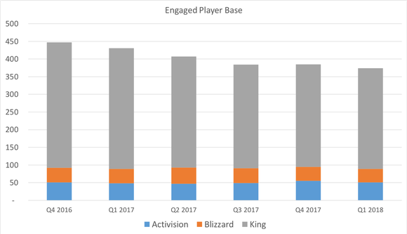 Activision Blizzard (NASDAQ: ATVI) Q3 2018 Earnings