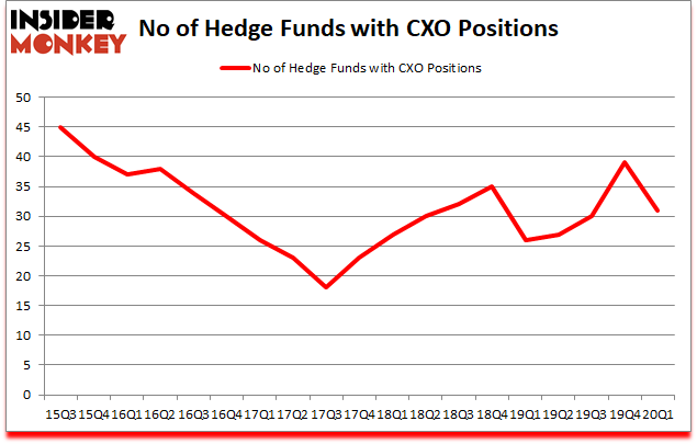 Is CXO A Good Stock To Buy?