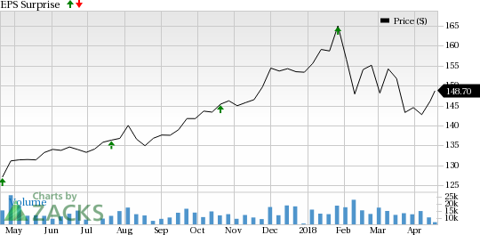 Honeywell (HON) is seeing favorable earnings estimate revision activity and has a positive Zacks Earnings ESP heading into earnings season.