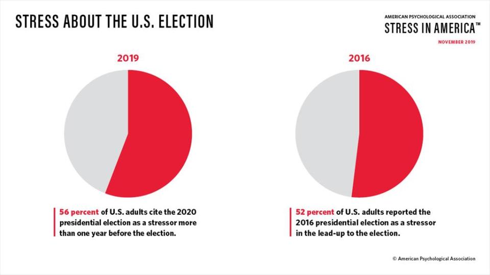 More Americans are stressed about the 2020 election than they were in 2016.