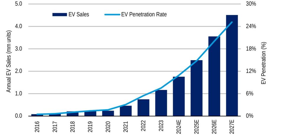 Electric vehicles' share of the U.S. market is expected to rise steadily.