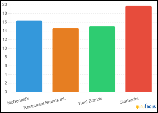 McDonald's: A Strong Performer, but Is It Overvalued?