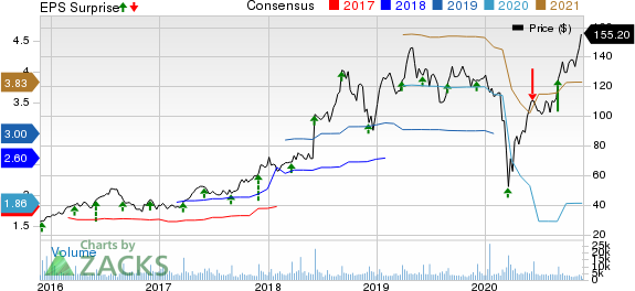 Five Below, Inc. Price, Consensus and EPS Surprise