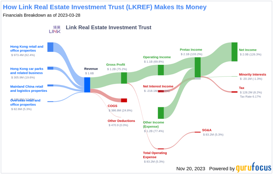 Link Real Estate Investment Trust's Dividend Analysis