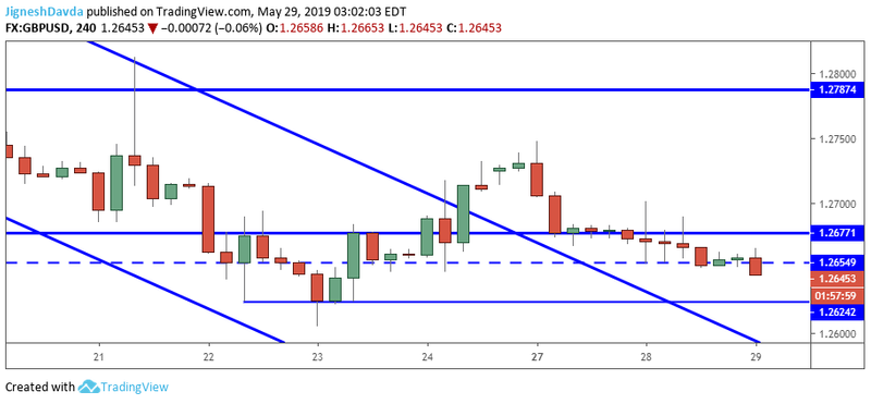 GBPUSD 4 Hour Chart