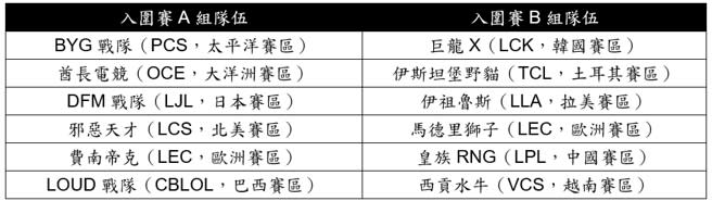 入圍賽的12支隊伍分為A、B兩個小組