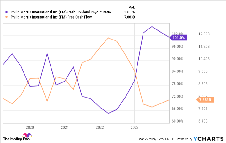 PM Cash Dividend Payout Ratio Chart