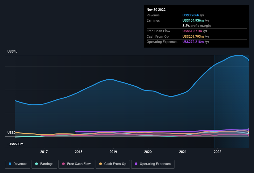 earnings-and-revenue-history