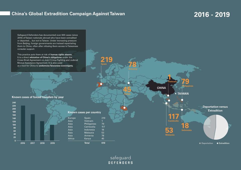 從2016年至2019年間，約有610起海外台灣國人分別從亞洲、非洲或與中國簽訂引渡條約的歐洲國家，強制遣送至中國的案例。   圖：翻攝自保護衛士官網