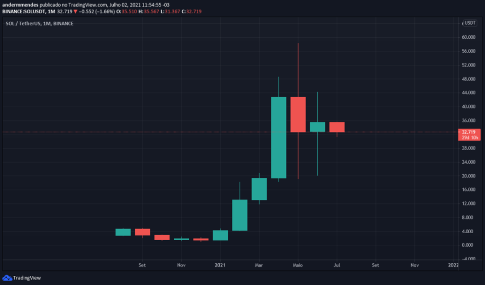 Solana Preis: Ein Bild von TradingView