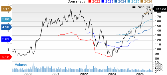 Amazon.com, Inc. Price and Consensus