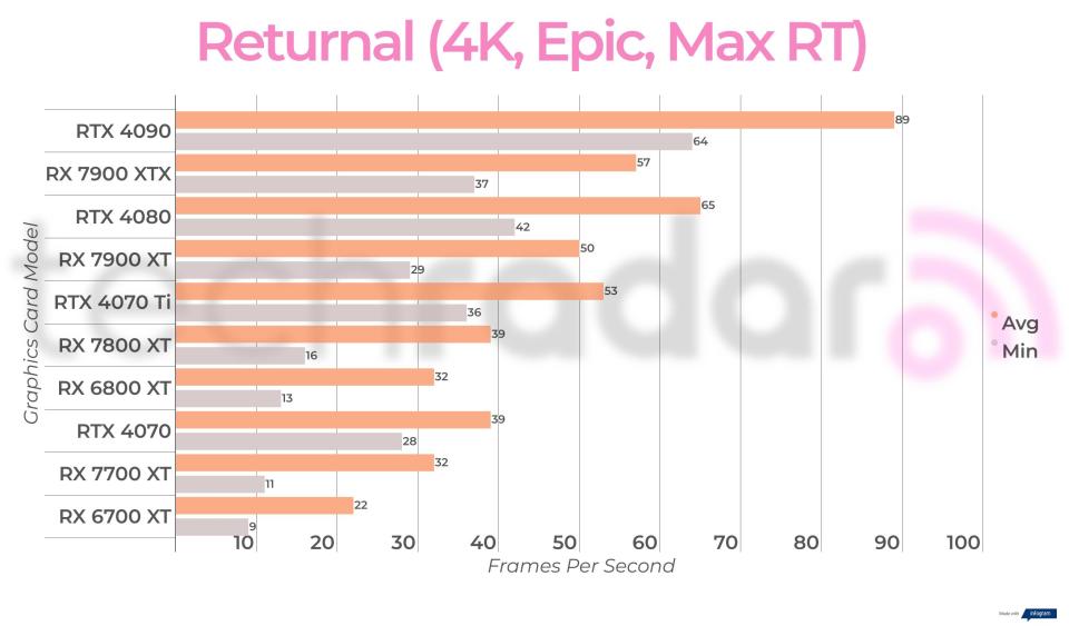 Ray-traced gaming benchmark results for the Intel Arc A770