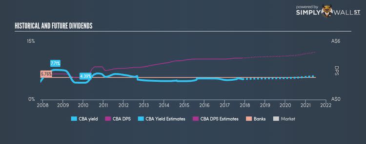 ASX:CBA Historical Dividend Yield Nov 17th 17