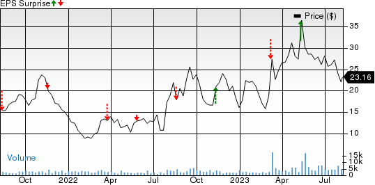 Maxeon Solar Technologies, Ltd. Price and EPS Surprise