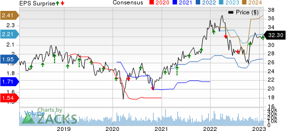 Juniper Networks, Inc. Price, Consensus and EPS Surprise