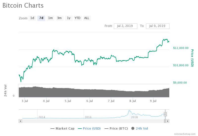 The bitcoin price has increased by ten percent in the past 24 hours