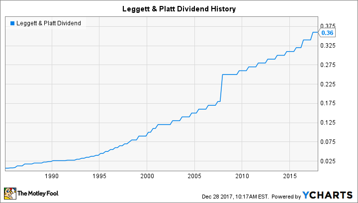 LEG Dividend Chart