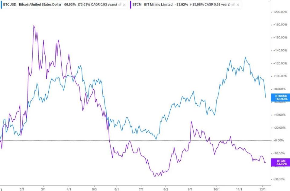 Bitcoin vs. Bit Minin performance