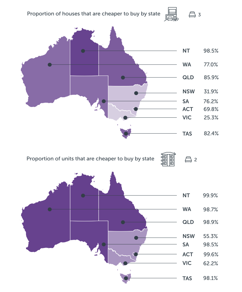 Infographic demonstrating the proportion of properties in Australia that are cheaper to buy than to rent by state.