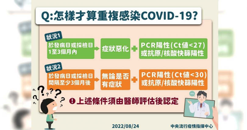 民眾如符合圖中2項條件，就極可能為重複感染。（圖／指揮中心提供）