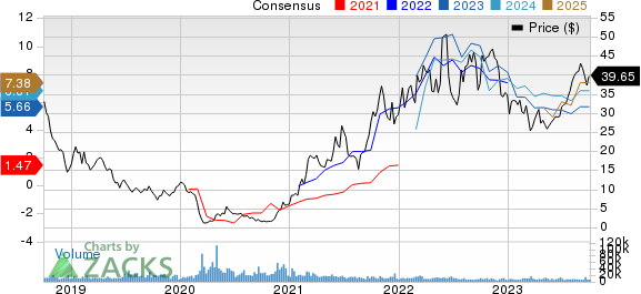 SM Energy Company Price and Consensus