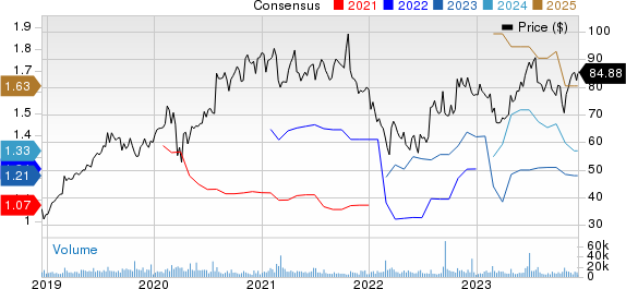 CoStar Group, Inc. Price and Consensus