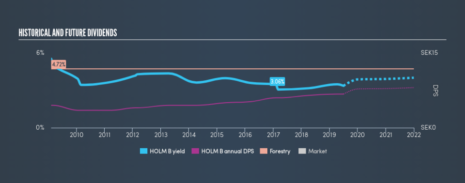 OM:HOLM B Historical Dividend Yield, July 2nd 2019