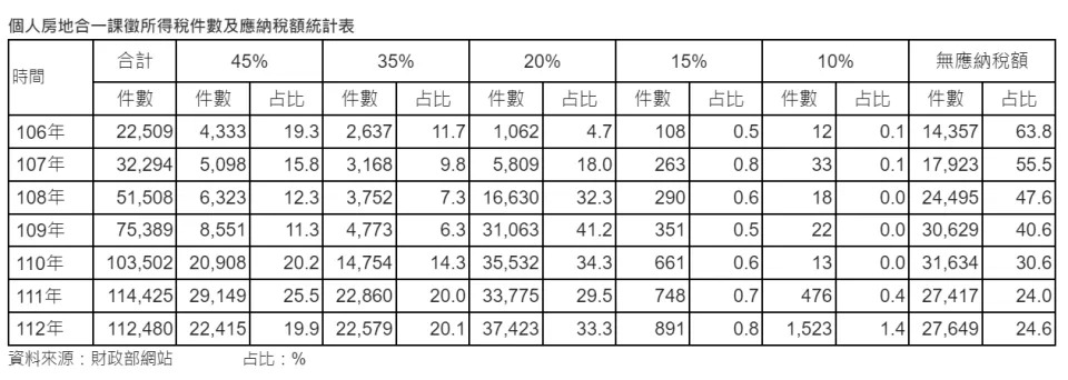 房仲業者統計個人房地合一課徵所得稅件數及應納稅額，稅率10%級距，統計有1523件適用。信義房屋提供