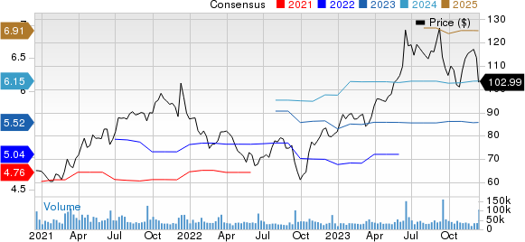 Oracle Corporation Price and Consensus