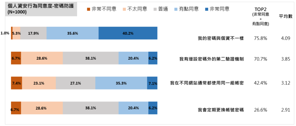 中華資安國際建議需定期更換密碼。（圖／中華資安國際提供）