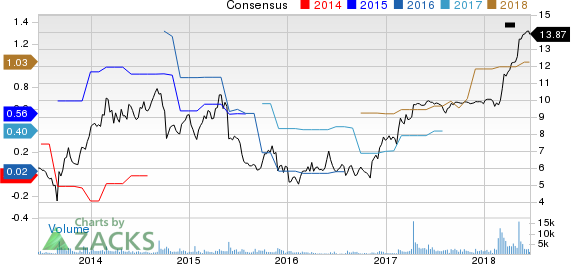 Top Ranked Growth Stocks to Buy for June 20th