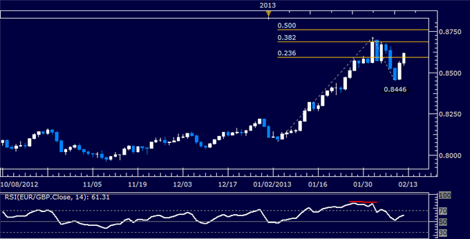 Forex_EURGBP_Technical_Analysis_02.08.2013_body_Picture_5.png, EUR/GBP Technical Analysis 02.12.2013