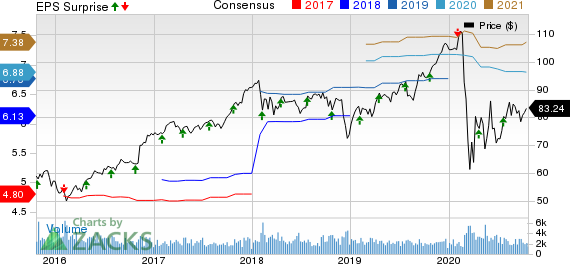 Globe Life Inc. Price, Consensus and EPS Surprise